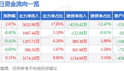 股票行情快报：九安医疗（002432）3月14日主力资金净买入5632.90万元