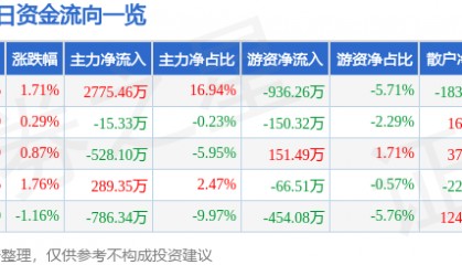 股票行情快报：拓日新能（002218）3月19日主力资金净买入2775.46万元