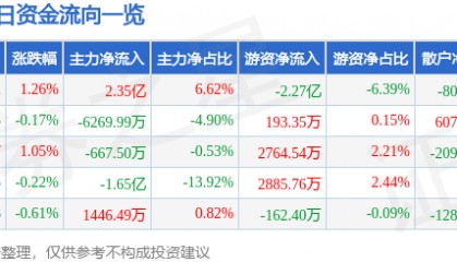 股票行情快报：歌尔股份（002241）8月7日主力资金净买入2.35亿元