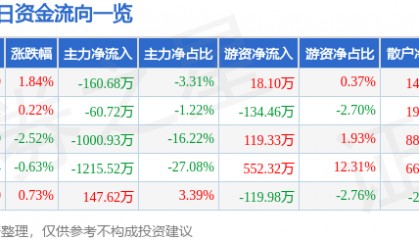 股票行情快报：开山股份（300257）6月23日主力资金净卖出160.68万元
