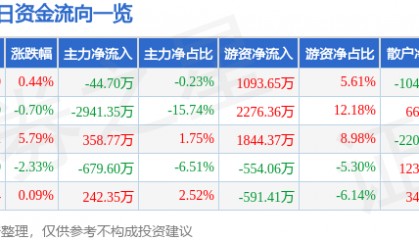 股票行情快报：稳健医疗（300888）4月23日主力资金净卖出44.70万元