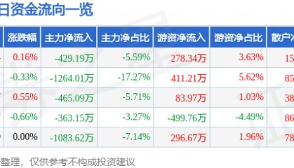 股票行情快报：葵花药业（002737）3月27日主力资金净卖出429.19万元