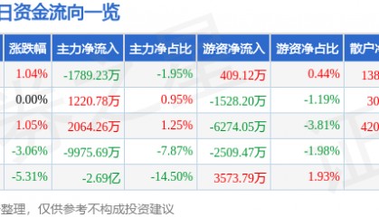 股票行情快报：包钢股份（600010）11月20日主力资金净卖出1789.23万元