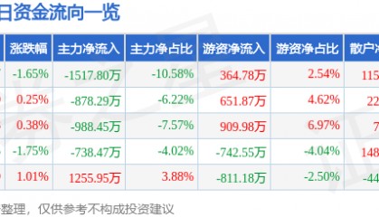 股票行情快报：英唐智控（300131）4月3日主力资金净卖出1517.80万元