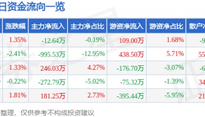 股票行情快报：新联电子（002546）4月29日主力资金净卖出12.64万元