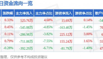 股票行情快报：葵花药业（002737）3月13日主力资金净买入525.76万元