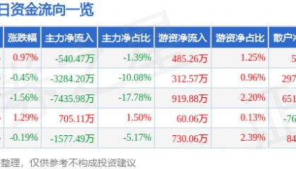 股票行情快报：南大光电（300346）7月11日主力资金净卖出540.47万元