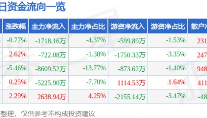 股票行情快报：达实智能（002421）2月20日主力资金净卖出1718.16万元