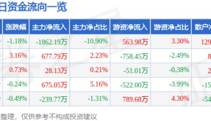 股票行情快报：信达地产（600657）8月26日主力资金净卖出1862.19万元