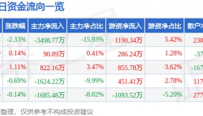 股票行情快报：江特电机（002176）7月4日主力资金净卖出3498.77万元