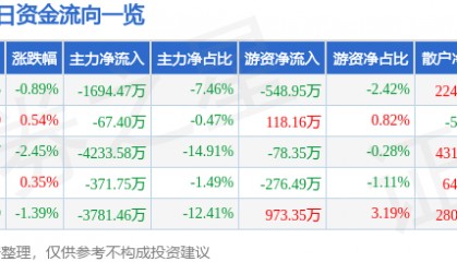 股票行情快报：豫能控股（001896）7月29日主力资金净卖出1694.47万元