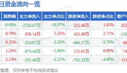 股票行情快报：江铃汽车（000550）3月20日主力资金净卖出2756.67万元