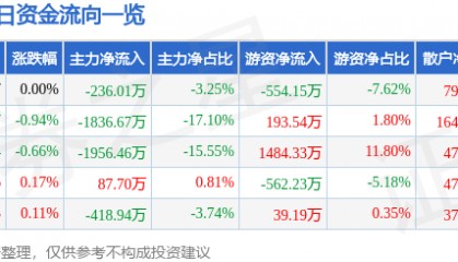 股票行情快报：葵花药业（002737）2月19日主力资金净卖出236.01万元