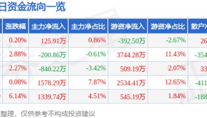 股票行情快报：稳健医疗（300888）3月5日主力资金净买入125.91万元