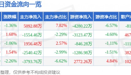 股票行情快报：中信银行（601998）2月5日主力资金净买入5092.88万元