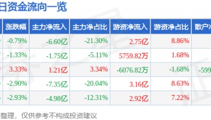股票行情快报：上海电气（601727）9月1日主力资金净卖出6.60亿元