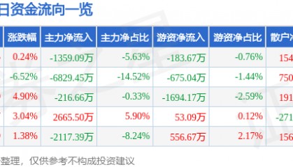 股票行情快报：冀东装备（000856）3月10日主力资金净卖出1359.09万元