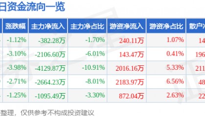 股票行情快报：芒果超媒（300413）1月6日主力资金净卖出382.28万元