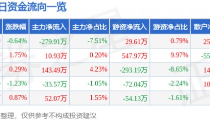 股票行情快报：民生健康（301507）10月16日主力资金净卖出279.91万元