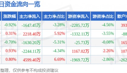 股票行情快报：三星医疗（601567）8月7日主力资金净卖出1647.45万元