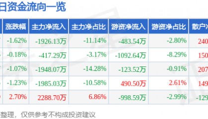 股票行情快报：豫能控股（001896）8月14日主力资金净卖出1926.13万元
