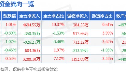 股票行情快报：健康元（600380）9月18日主力资金净买入4694.55万元