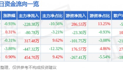 股票行情快报：华塑控股（000509）4月2日主力资金净卖出228.38万元