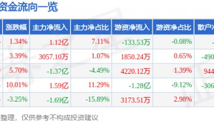 股票行情快报：东阳光（600673）8月20日主力资金净买入1.12亿元