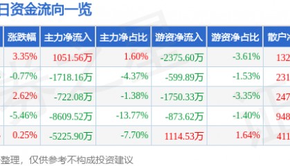 股票行情快报：达实智能（002421）2月21日主力资金净买入1051.56万元