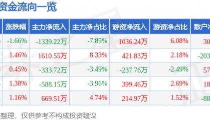 股票行情快报：史丹利（002588）5月23日主力资金净卖出1339.22万元