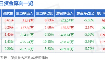 股票行情快报：新联电子（002546）5月20日主力资金净买入61.11万元