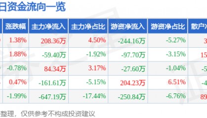 股票行情快报：双箭股份（002381）5月7日主力资金净买入208.36万元