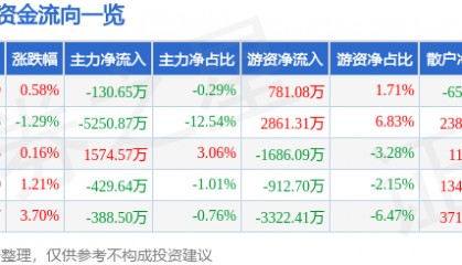 股票行情快报：中青宝（300052）2月27日主力资金净卖出130.65万元