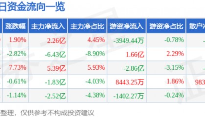 股票行情快报：歌尔股份（002241）9月24日主力资金净买入2.26亿元