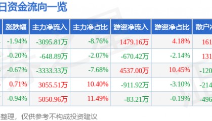 股票行情快报：长城汽车（601633）1月22日主力资金净卖出3095.81万元