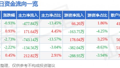股票行情快报：四环生物（000518）4月18日主力资金净卖出477.84万元