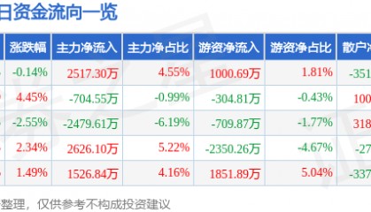 股票行情快报：北特科技（603009）8月18日主力资金净买入2517.30万元