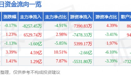 股票行情快报：歌尔股份（002241）7月25日主力资金净卖出8257.45万元