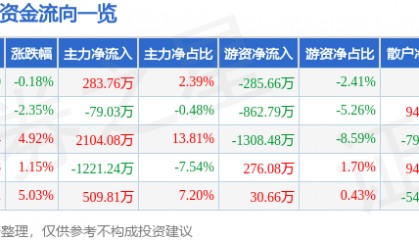 股票行情快报：ST证通（002197）5月12日主力资金净买入283.76万元