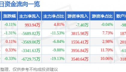 股票行情快报：航天电子（600879）6月11日主力资金净买入993.94万元