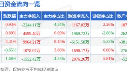 股票行情快报：三星医疗（601567）8月4日主力资金净卖出2244.11万元