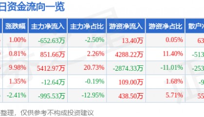 股票行情快报：新联电子（002546）5月7日主力资金净卖出652.63万元