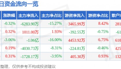 股票行情快报：广发证券（000776）2月20日主力资金净卖出6283.90万元