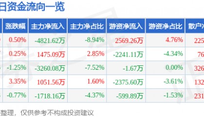 股票行情快报：达实智能（002421）2月26日主力资金净卖出4821.62万元