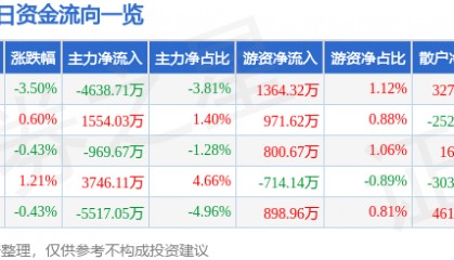 股票行情快报：海通证券（600837）11月22日主力资金净卖出4638.71万元