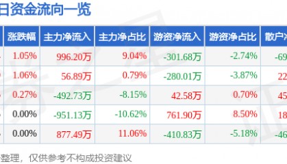 股票行情快报：中化国际（600500）2月7日主力资金净买入996.20万元