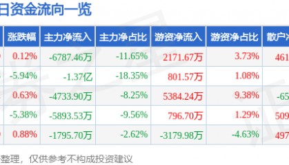 股票行情快报：申通快递（002468）9月3日主力资金净卖出6787.46万元