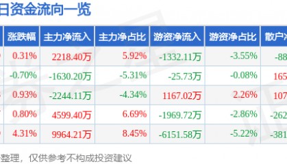 股票行情快报：三星医疗（601567）8月6日主力资金净买入2218.40万元