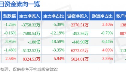 股票行情快报：汉威科技（300007）7月4日主力资金净卖出3758.32万元