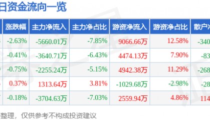 股票行情快报：中航沈飞（600760）3月31日主力资金净卖出5660.01万元